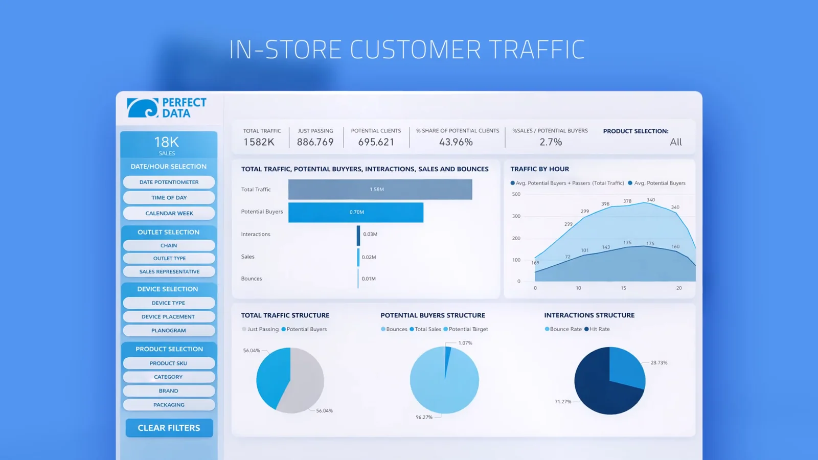 Dashboard: in-store customer traffic — total traffic, traffic by hour and structure breakdowns