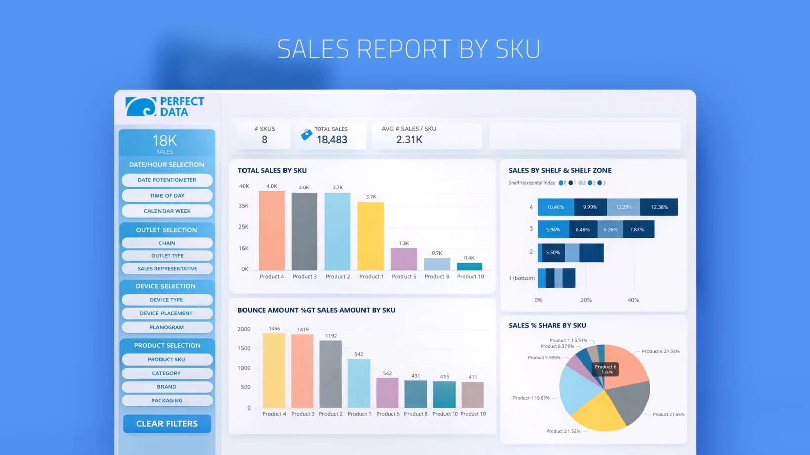 Dashboard: sales report by SKU — sales per product, shelf-zone performance and share by SKU